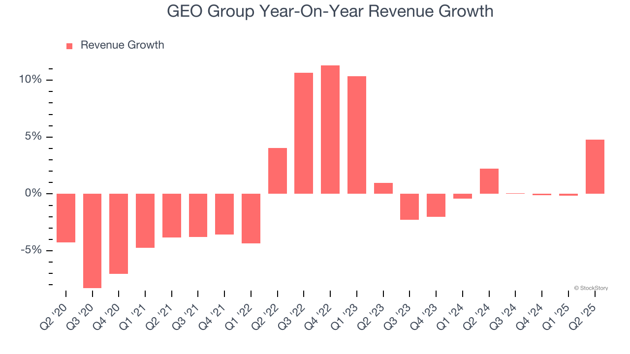 GEO Group Year-On-Year Revenue Growth