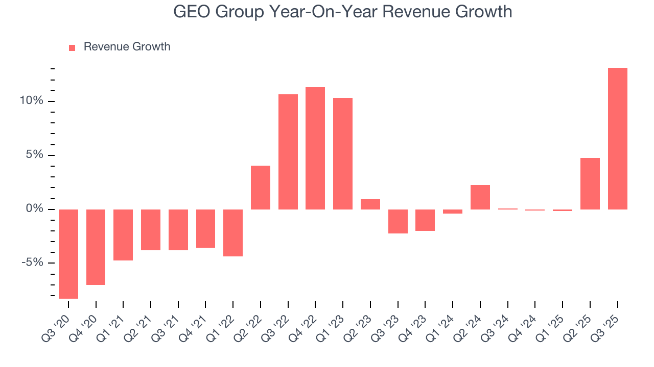 GEO Group Year-On-Year Revenue Growth