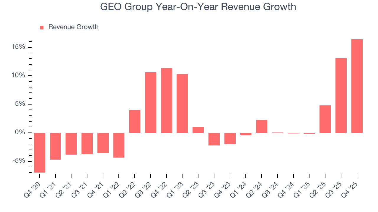 GEO Group Year-On-Year Revenue Growth