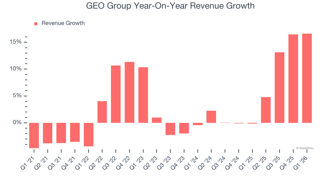 GEO Group Year-On-Year Revenue Growth
