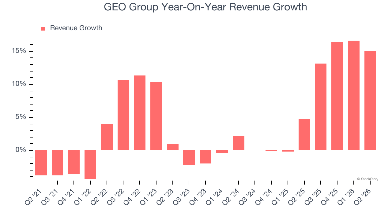 GEO Group Year-On-Year Revenue Growth