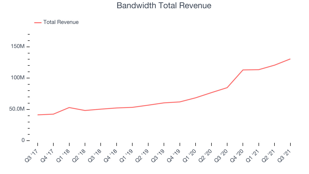 Bandwidth Total Revenue
