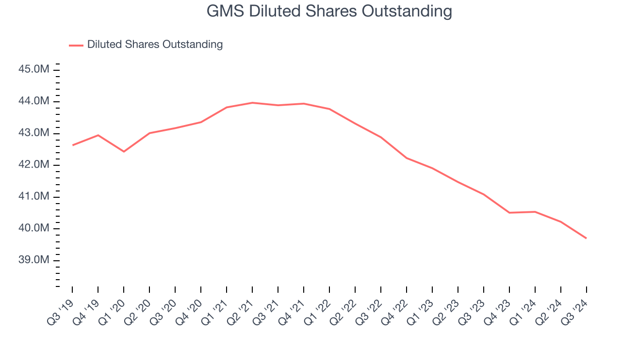 GMS Diluted Shares Outstanding