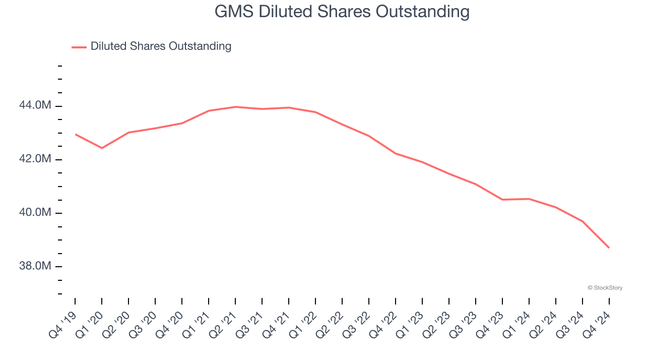 GMS Diluted Shares Outstanding