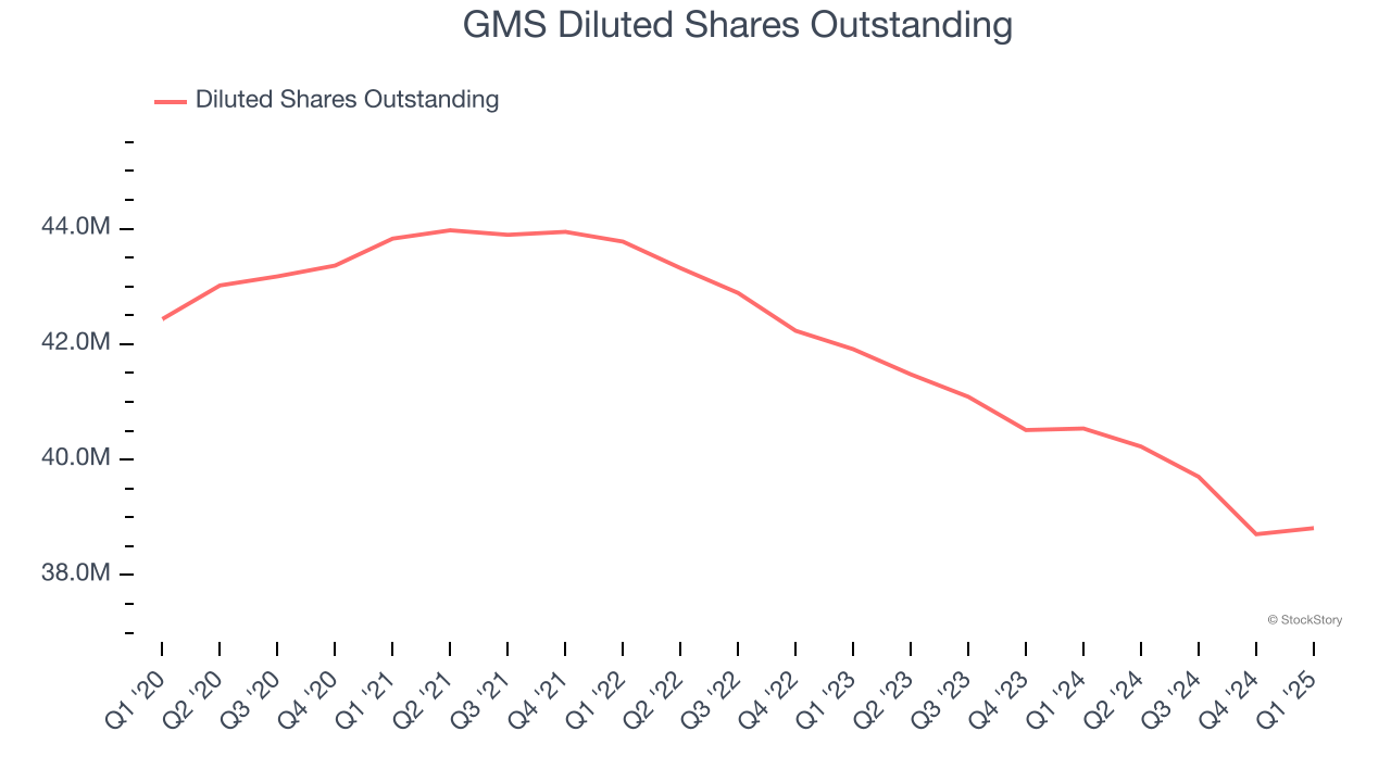 GMS Diluted Shares Outstanding