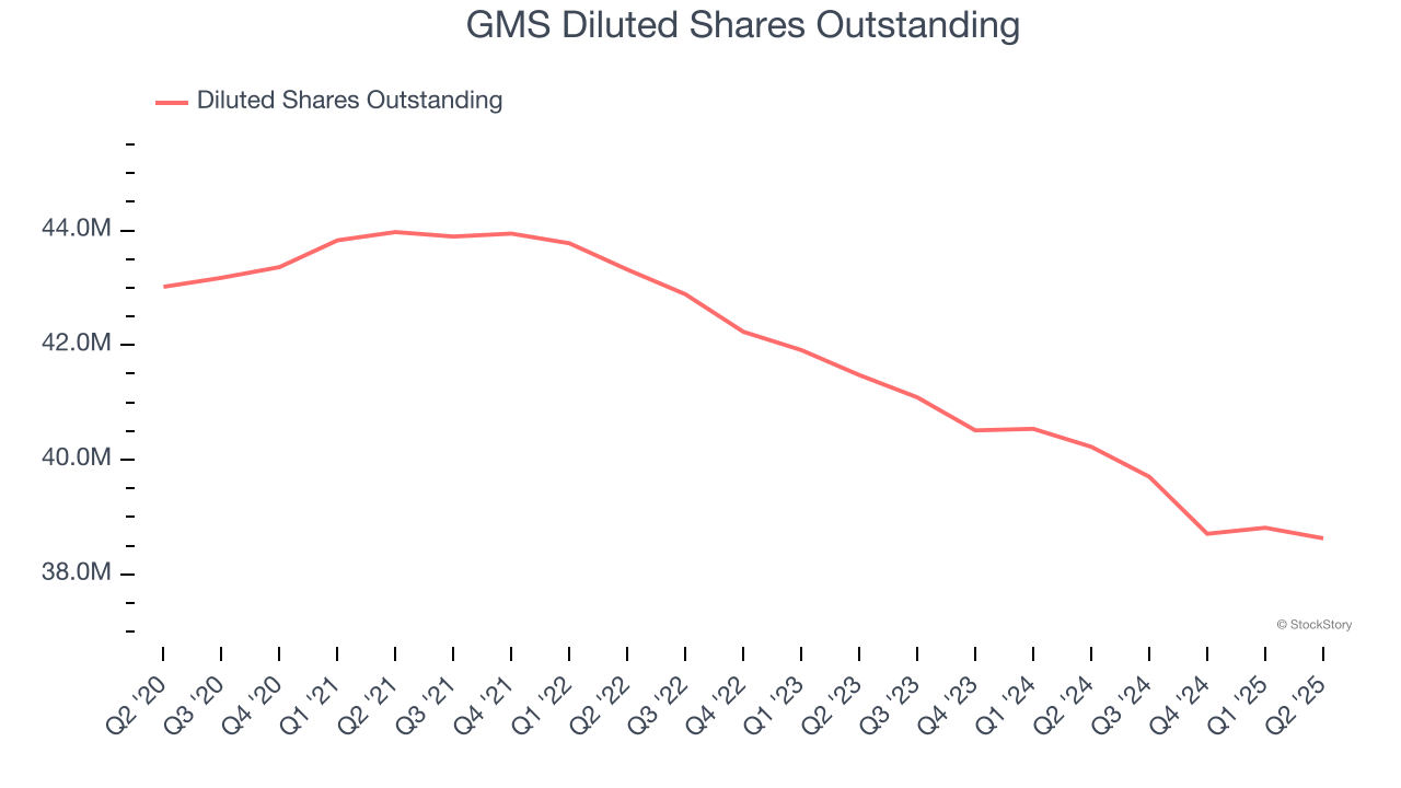 GMS Diluted Shares Outstanding