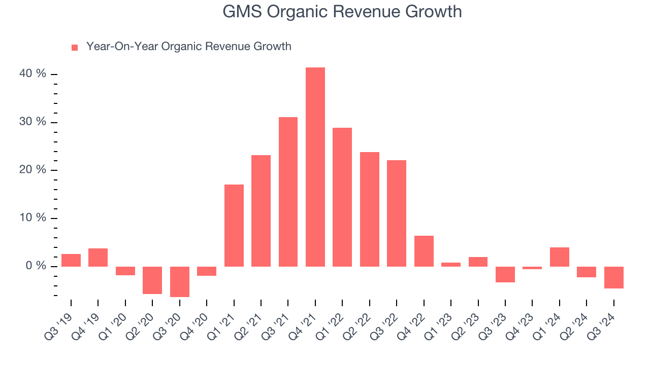 GMS Organic Revenue Growth