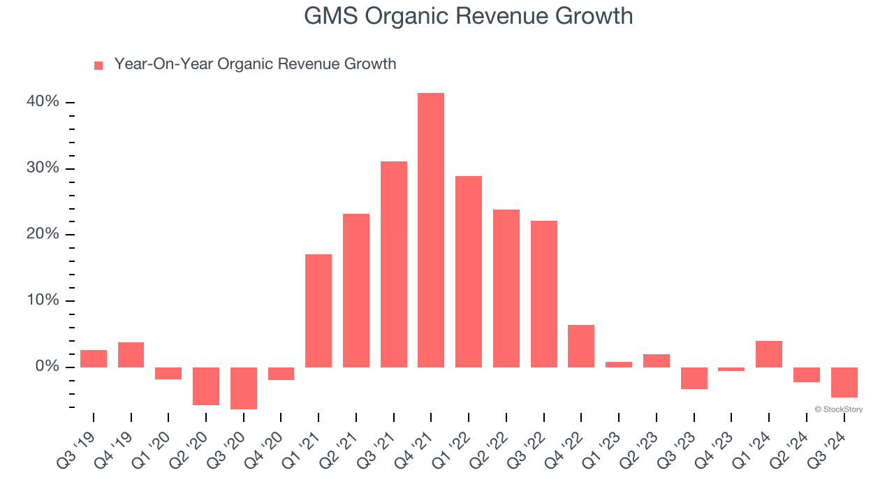 GMS Organic Revenue Growth