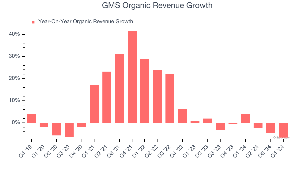 GMS Organic Revenue Growth