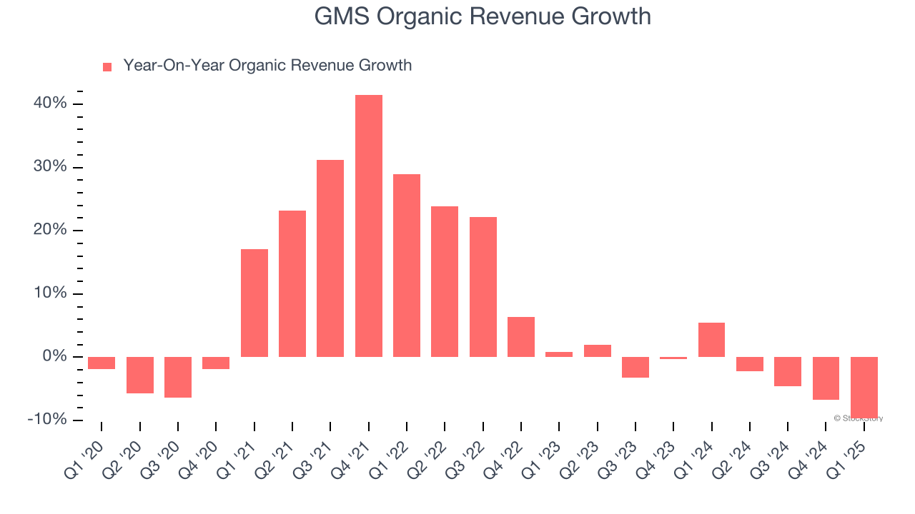 GMS Organic Revenue Growth