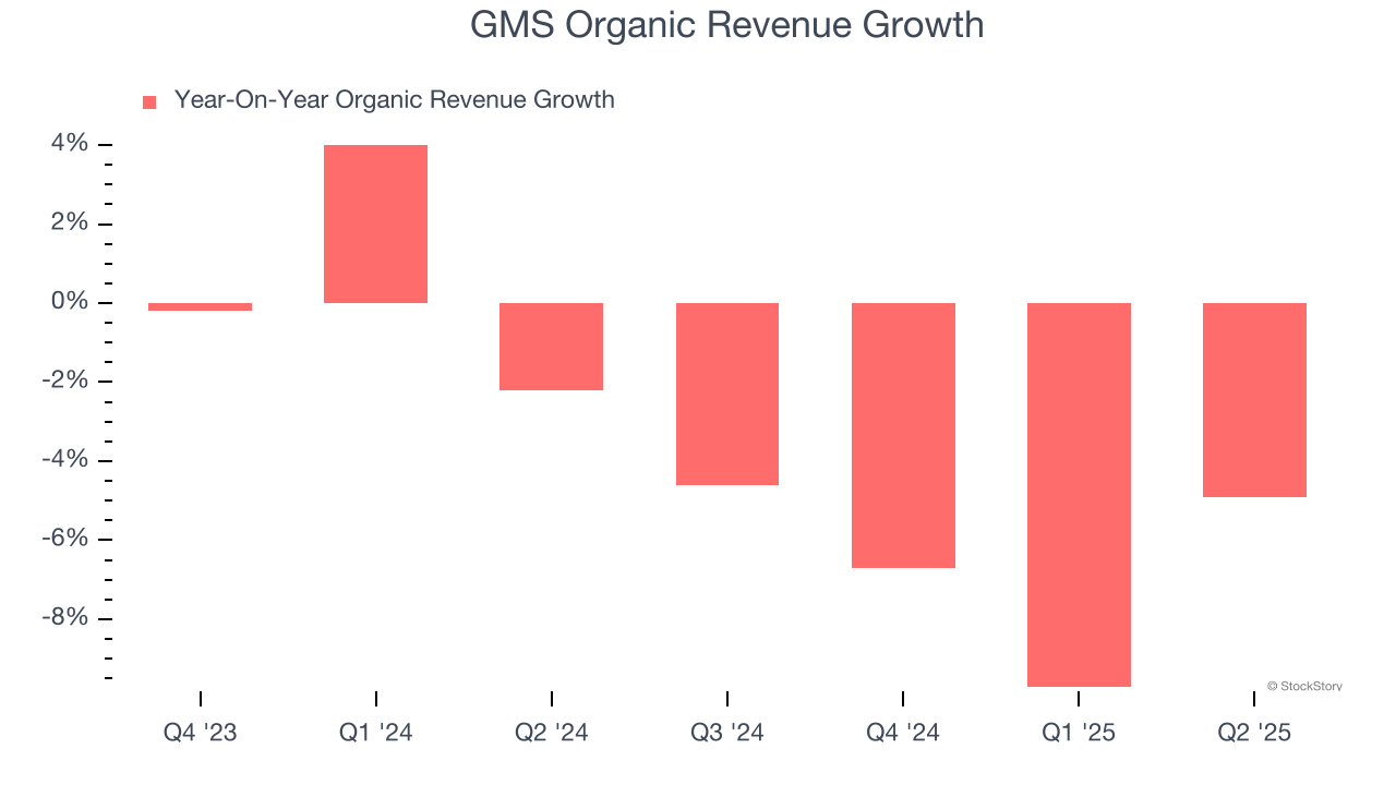 GMS Organic Revenue Growth