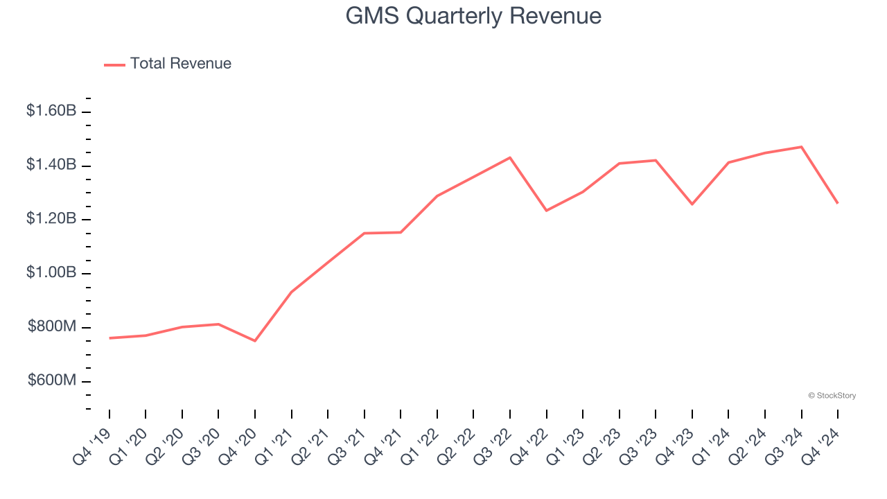 GMS Quarterly Revenue