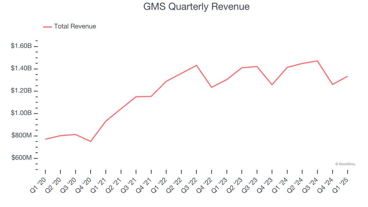 GMS Quarterly Revenue