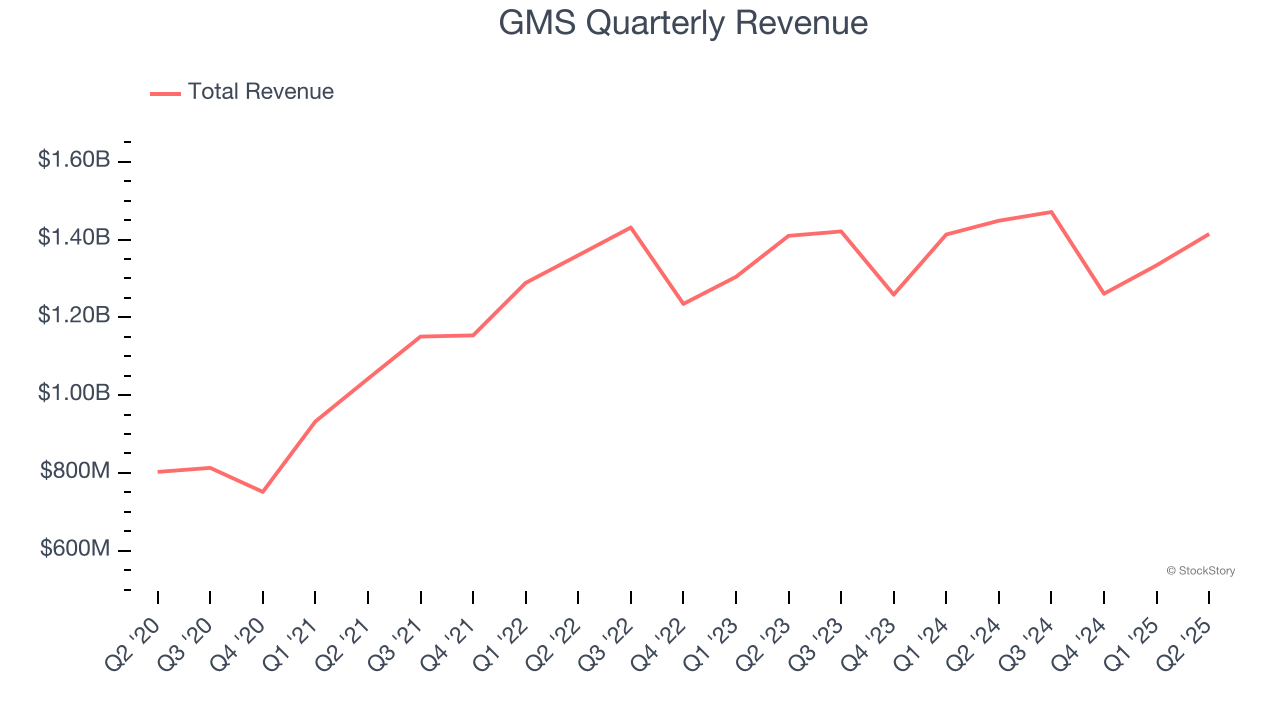 GMS Quarterly Revenue