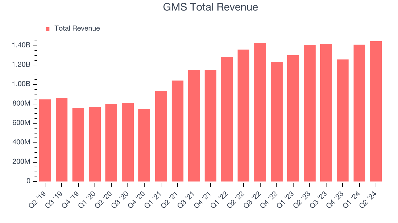 GMS Total Revenue