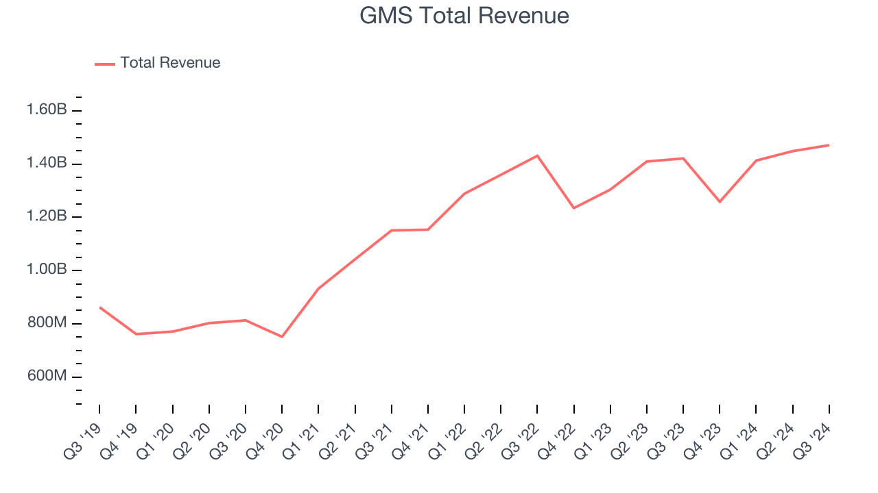 GMS Total Revenue