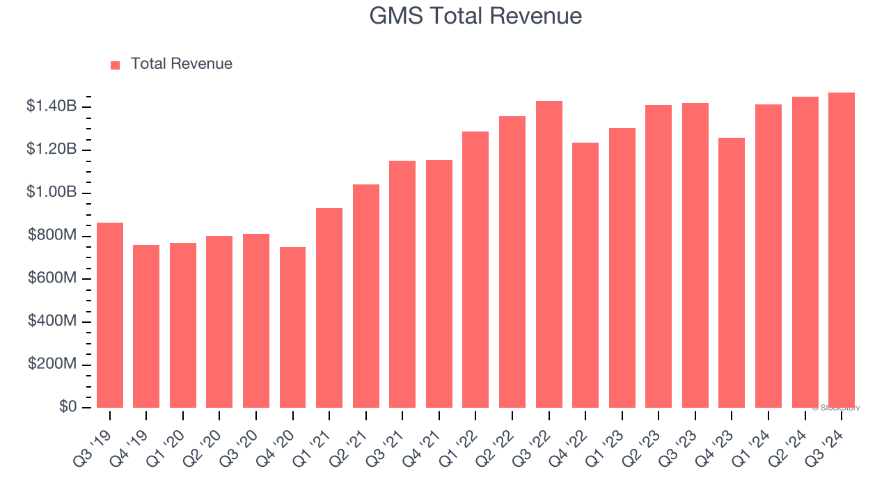 GMS Total Revenue