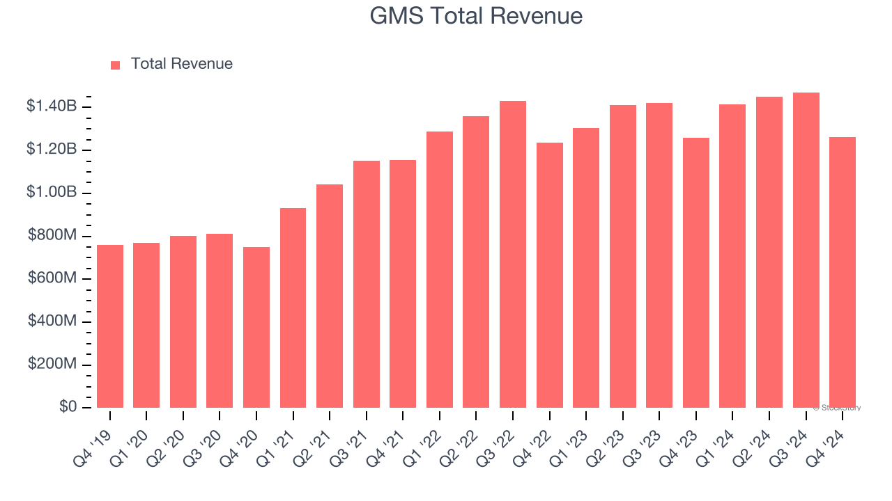 GMS Total Revenue