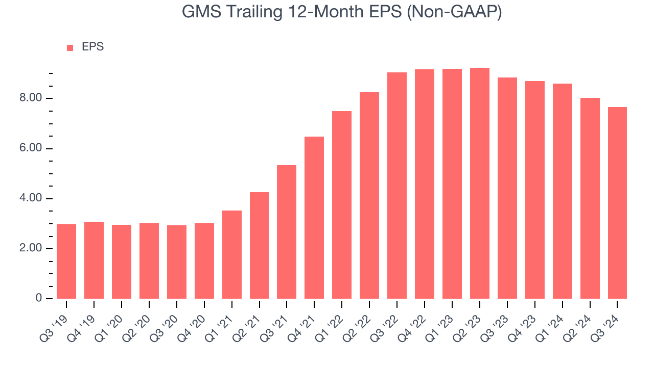 GMS Trailing 12-Month EPS (Non-GAAP)