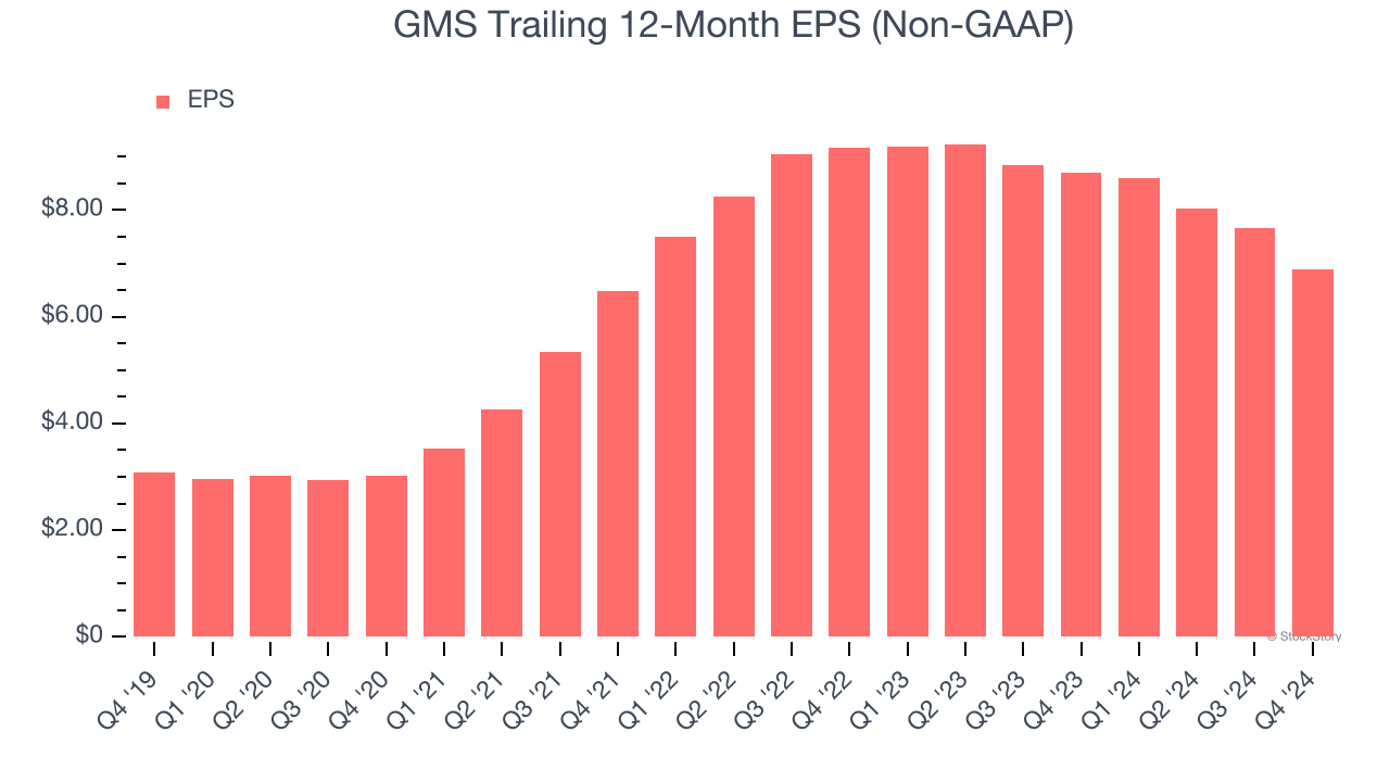 GMS Trailing 12-Month EPS (Non-GAAP)