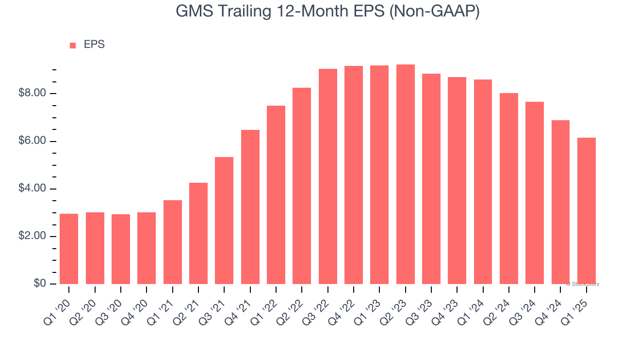 GMS Trailing 12-Month EPS (Non-GAAP)