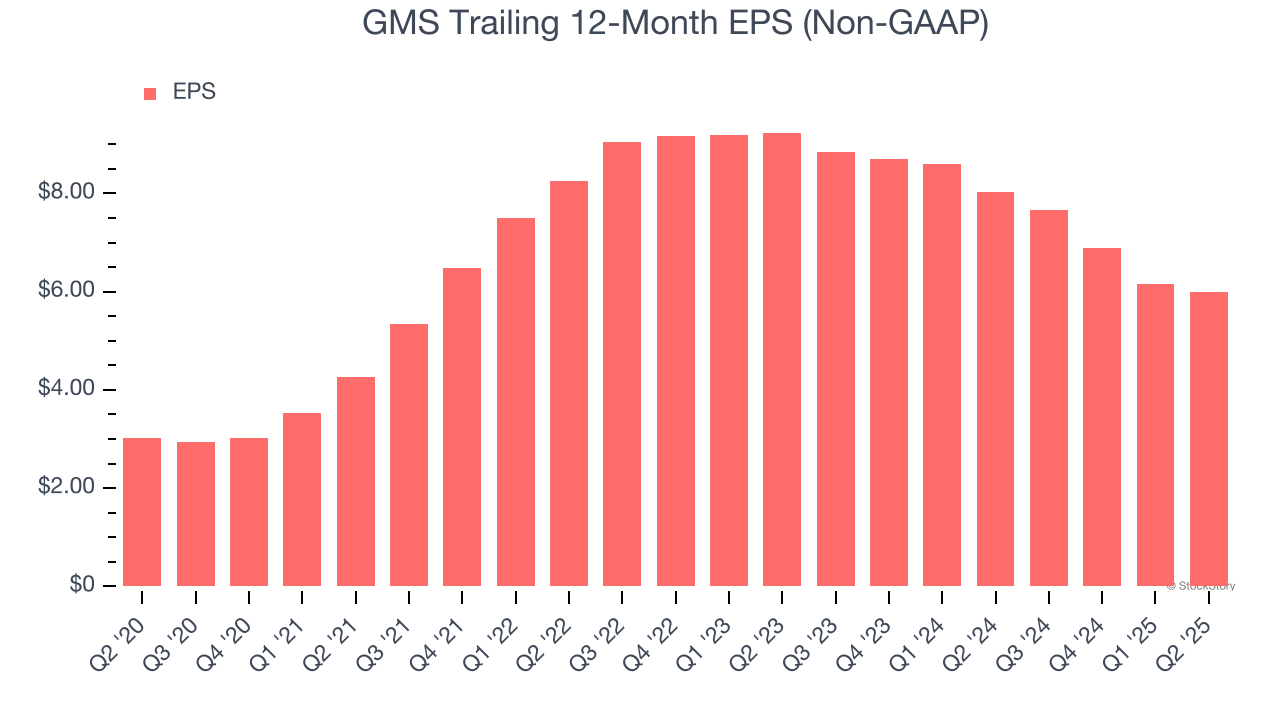 GMS Trailing 12-Month EPS (Non-GAAP)