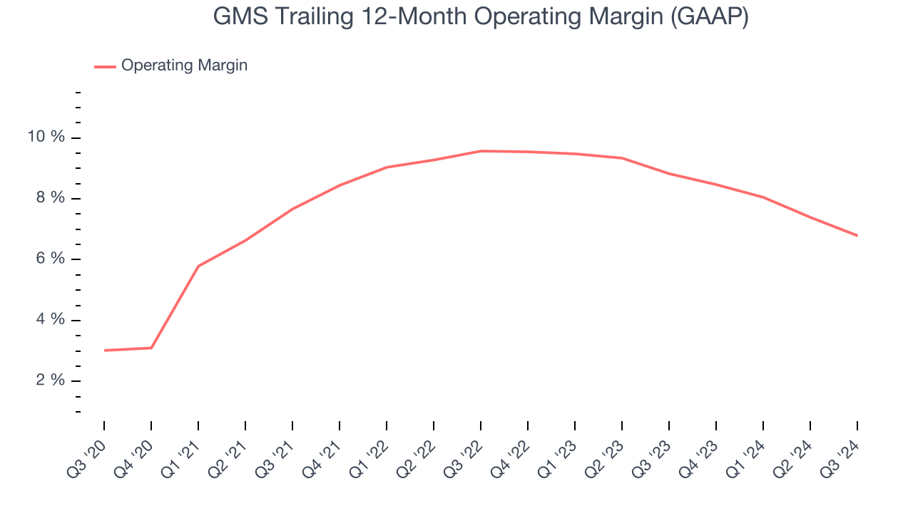 GMS Trailing 12-Month Operating Margin (GAAP)