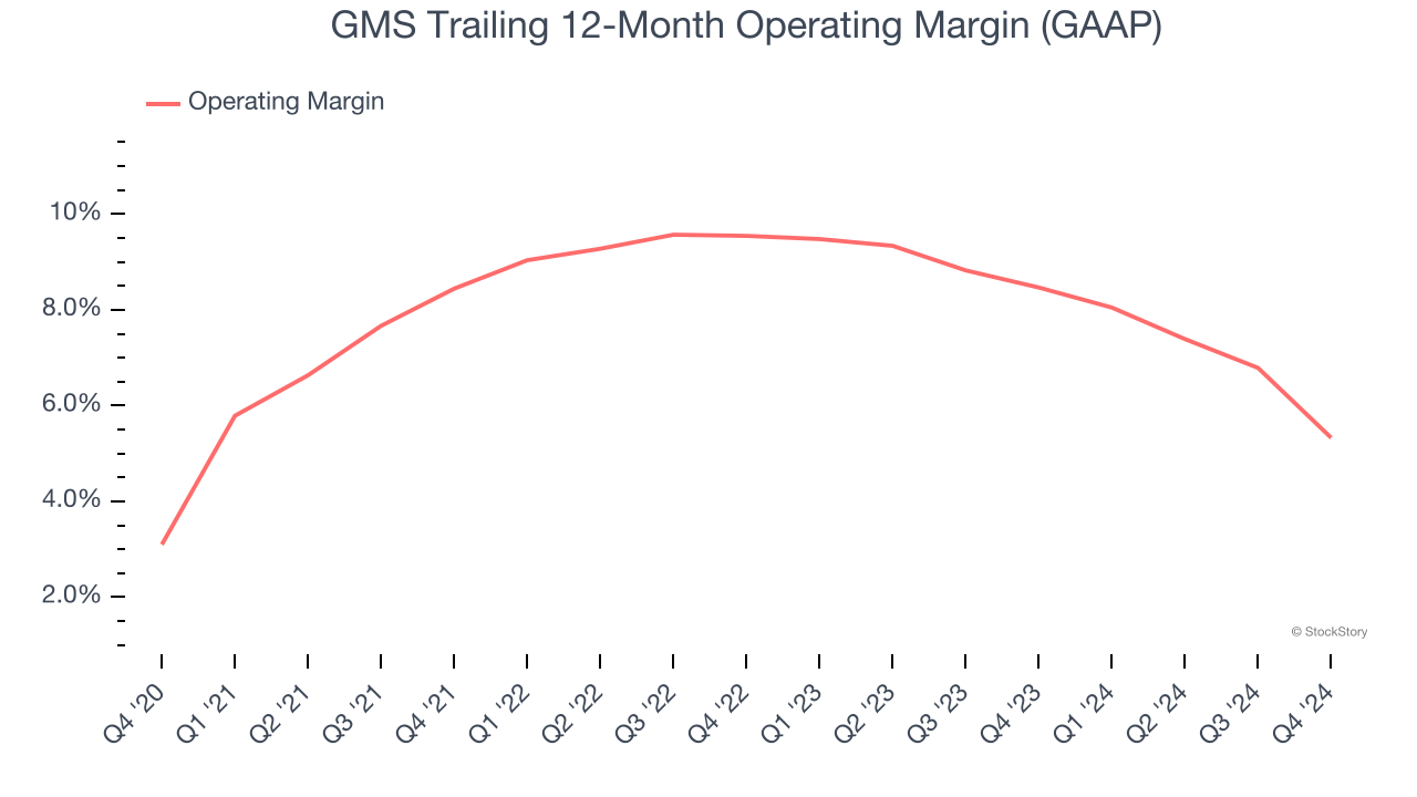 GMS Trailing 12-Month Operating Margin (GAAP)