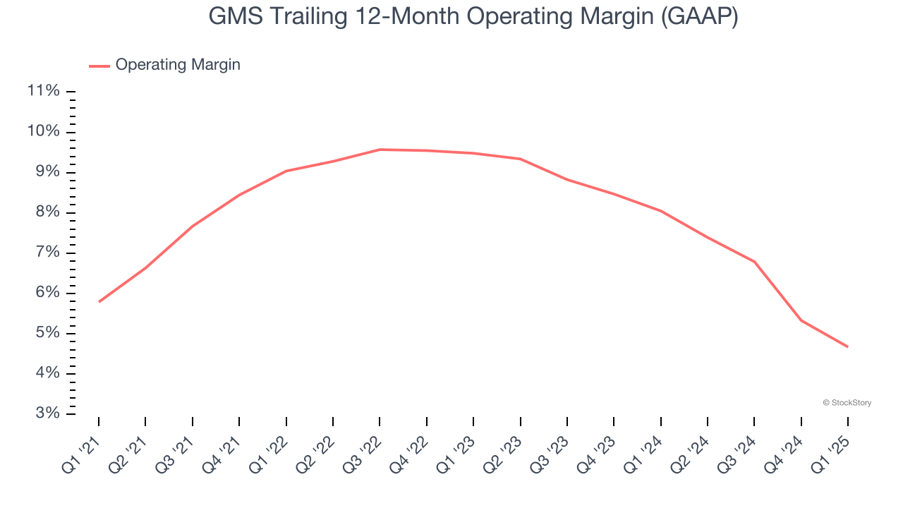 GMS Trailing 12-Month Operating Margin (GAAP)
