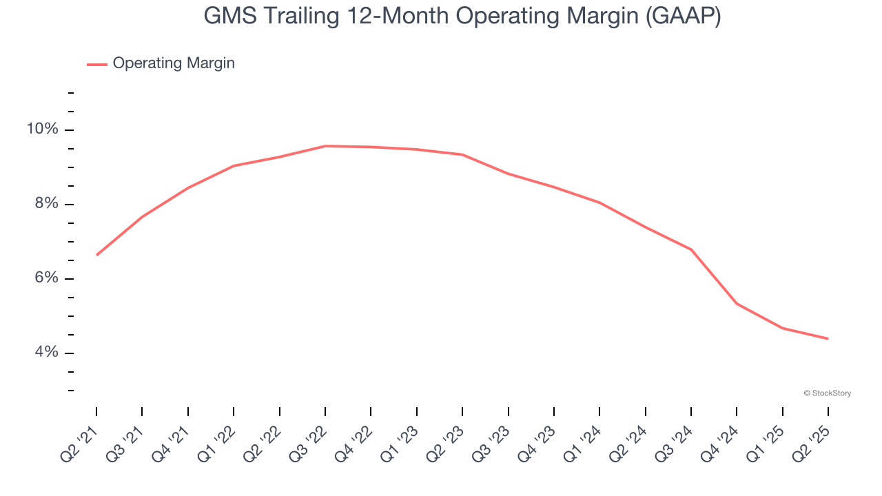 GMS Trailing 12-Month Operating Margin (GAAP)