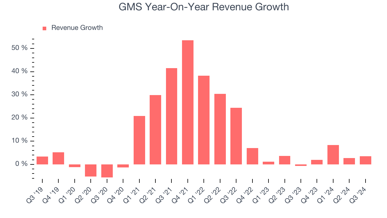 GMS Year-On-Year Revenue Growth