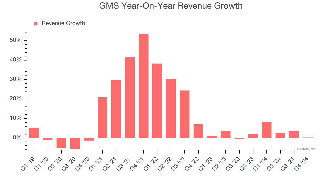 GMS Year-On-Year Revenue Growth