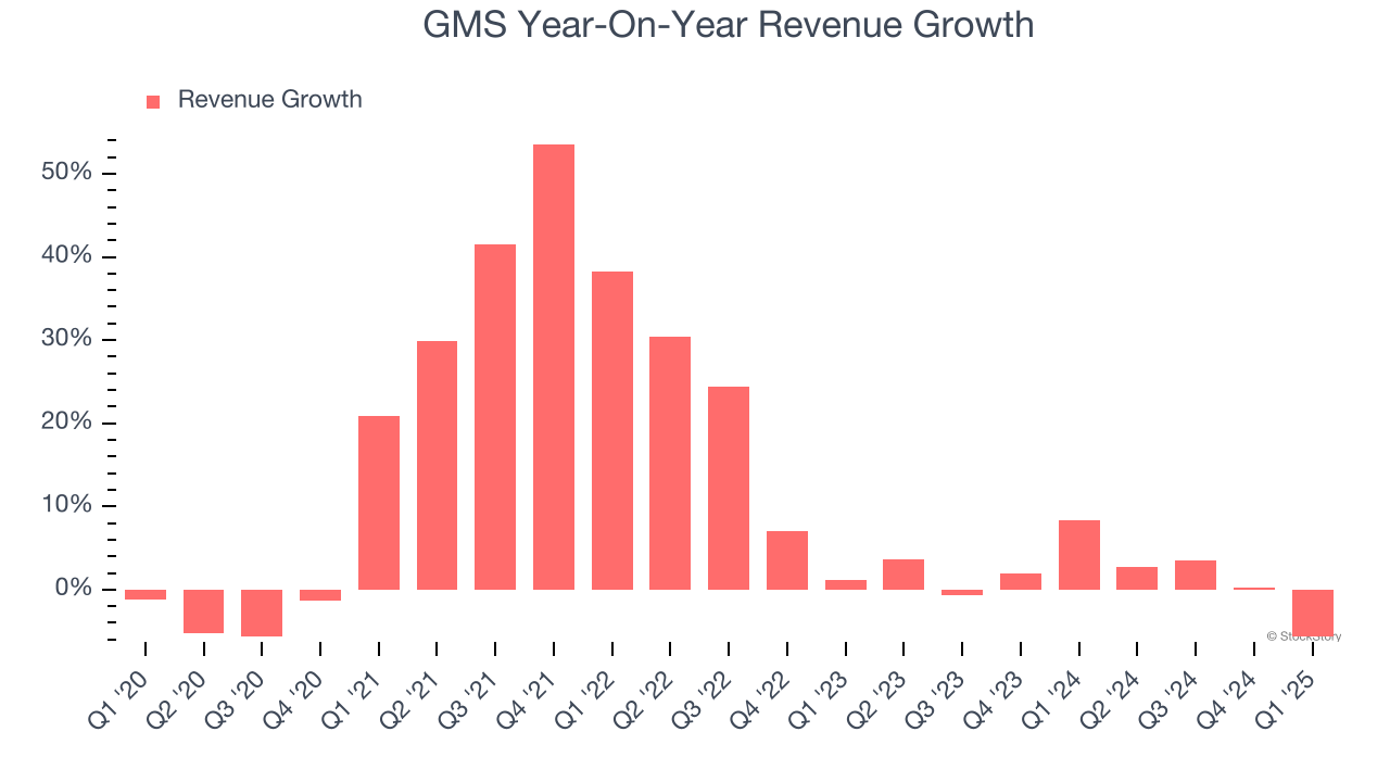 GMS Year-On-Year Revenue Growth