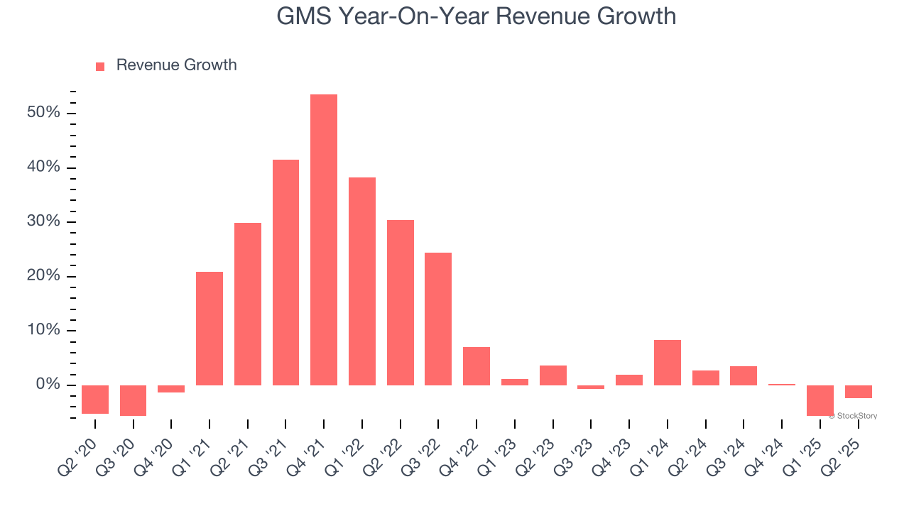 GMS Year-On-Year Revenue Growth