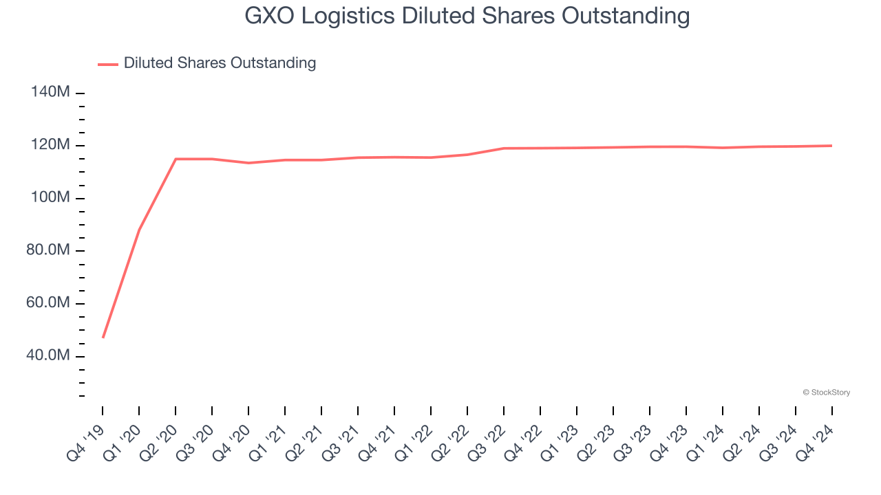 GXO Logistics Diluted Shares Outstanding