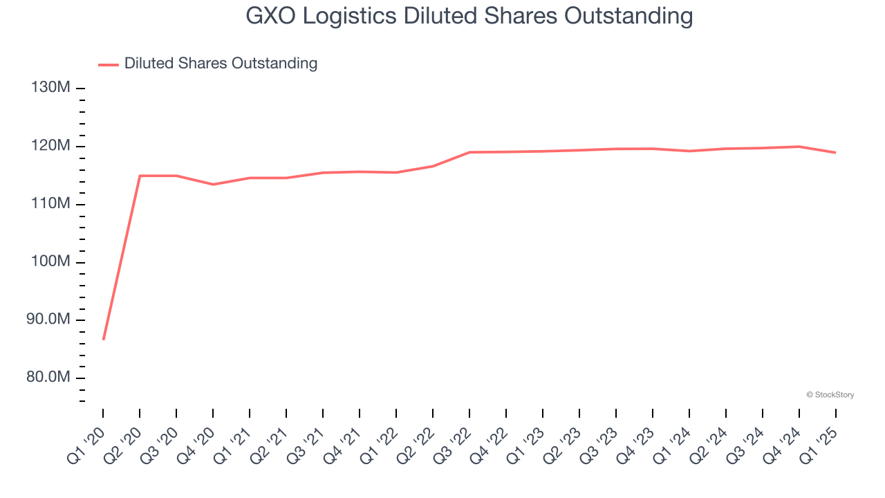GXO Logistics Diluted Shares Outstanding