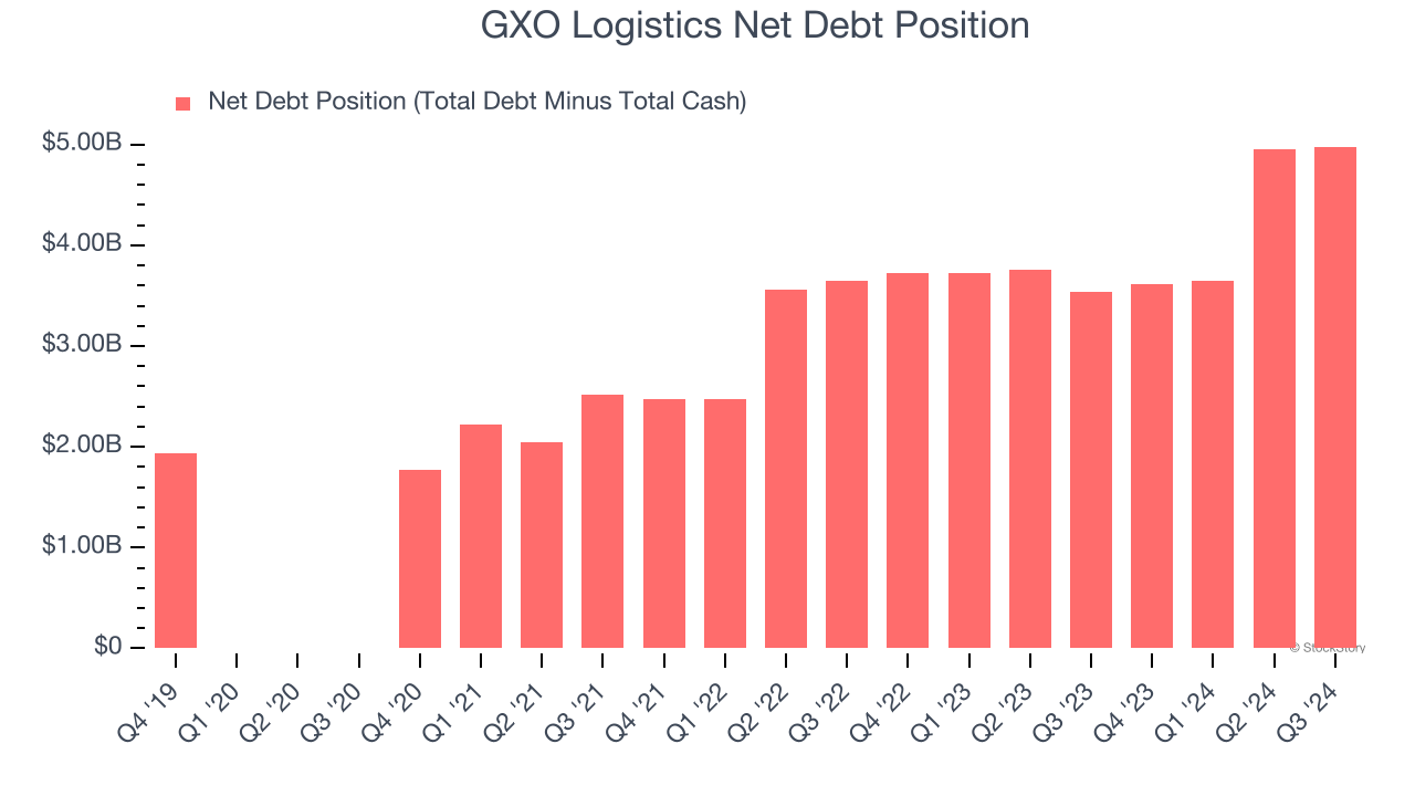 GXO Logistics Net Debt Position