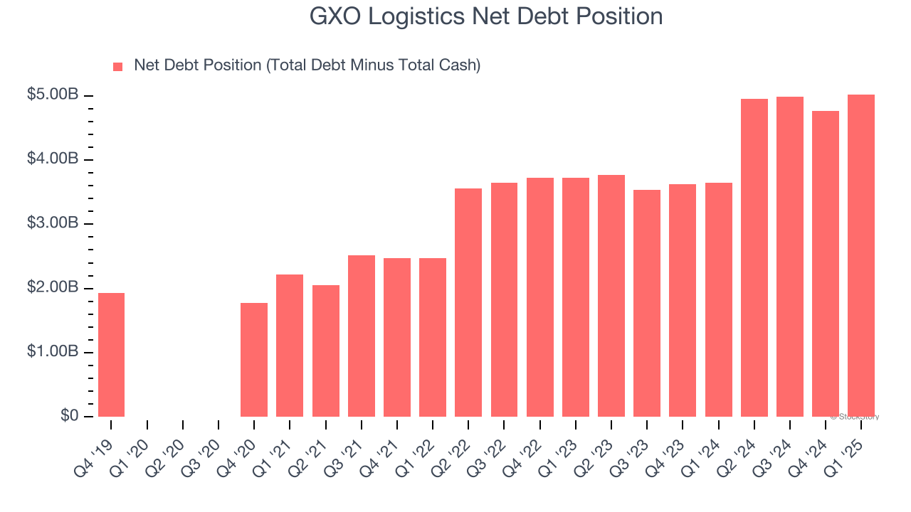 GXO Logistics Net Debt Position