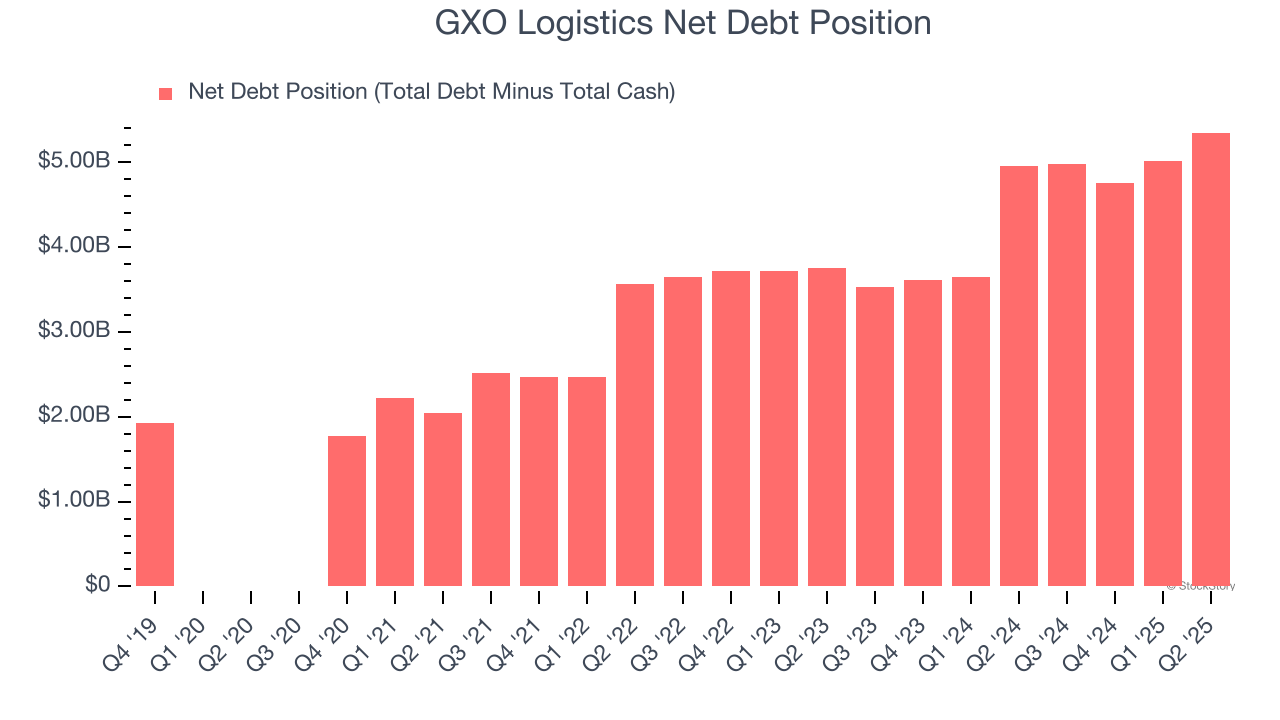 GXO Logistics Net Debt Position
