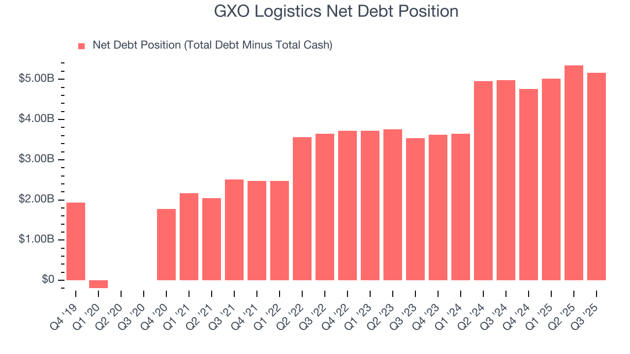 GXO Logistics Net Debt Position