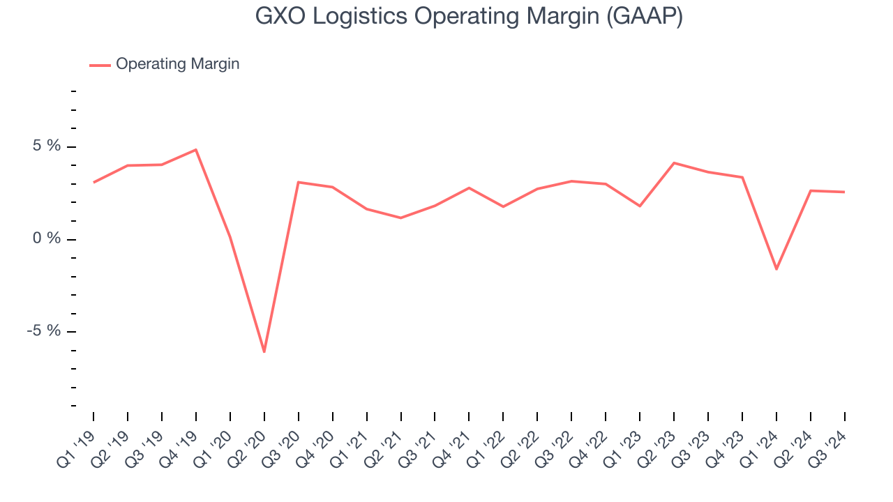 GXO Logistics Operating Margin (GAAP)