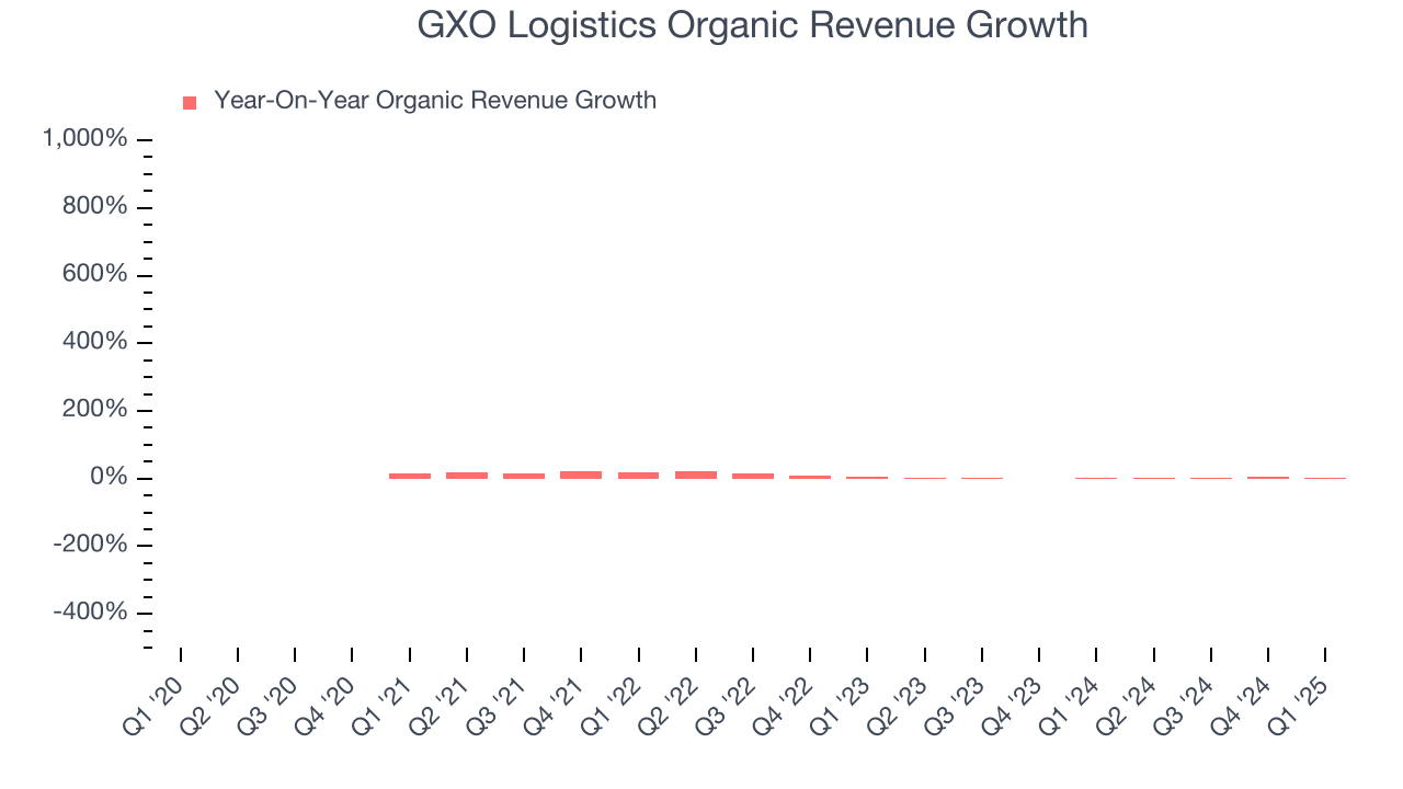 GXO Logistics Organic Revenue Growth