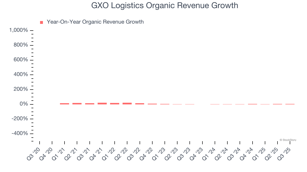 GXO Logistics Organic Revenue Growth