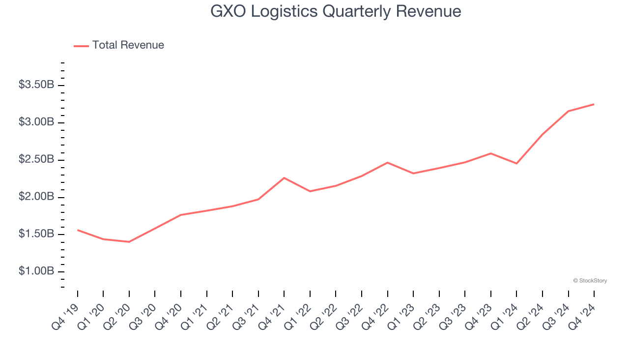 GXO Logistics Quarterly Revenue