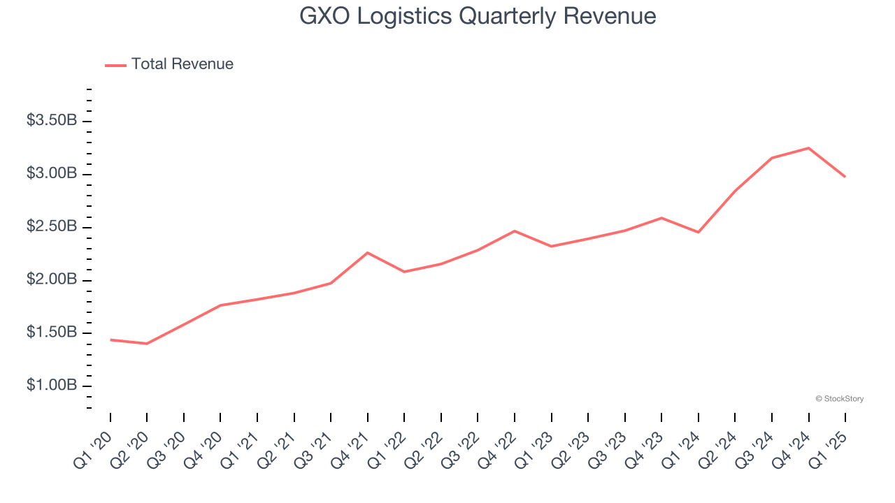GXO Logistics Quarterly Revenue