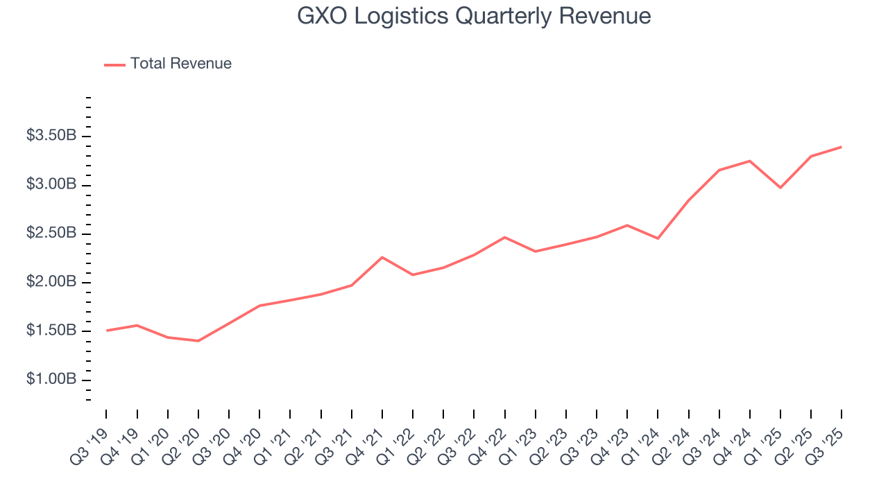 GXO Logistics Quarterly Revenue