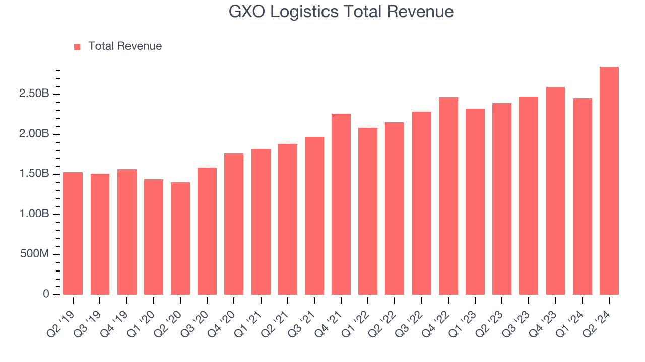 GXO Logistics Total Revenue