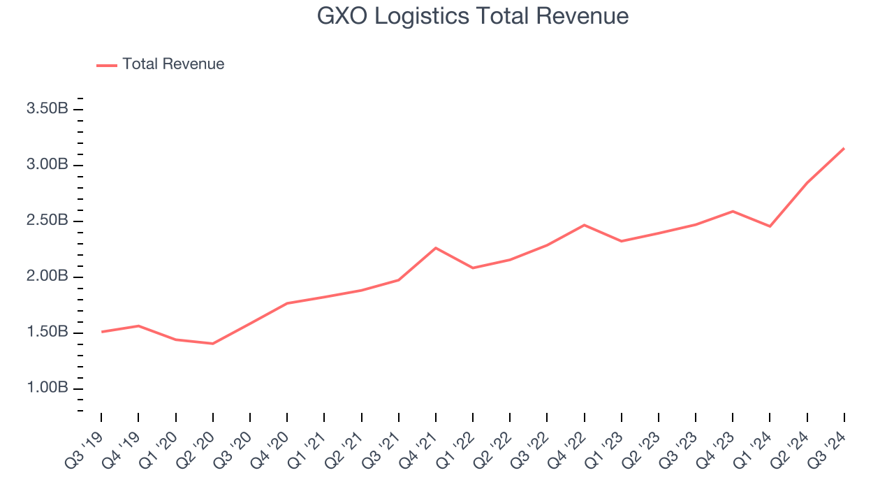 GXO Logistics Total Revenue