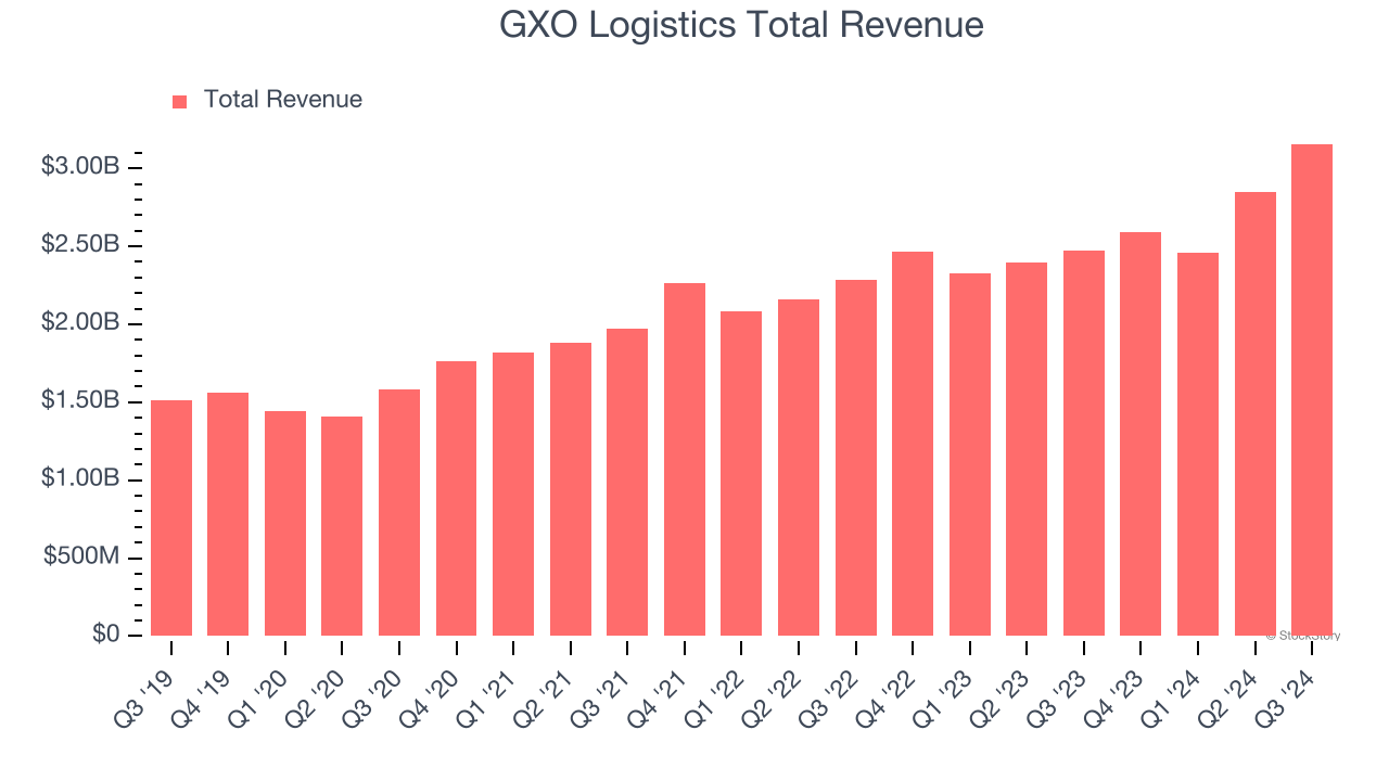 GXO Logistics Total Revenue