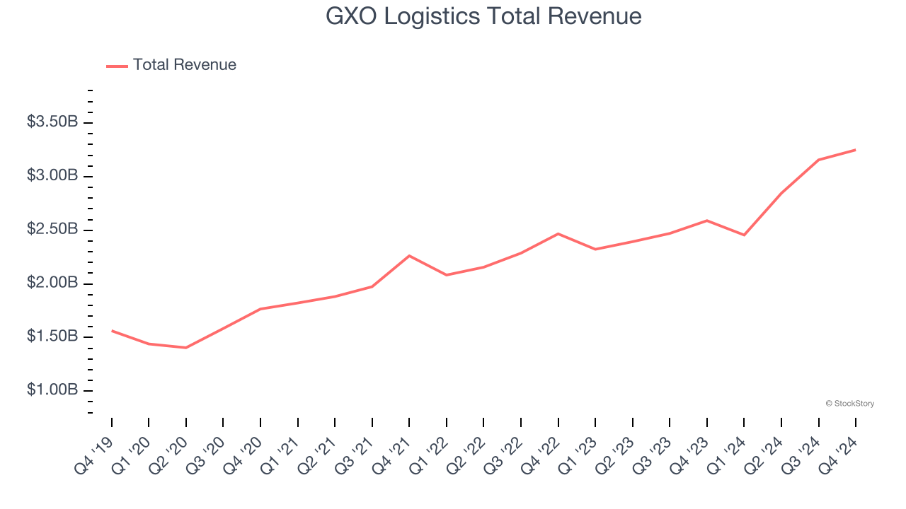 GXO Logistics Total Revenue